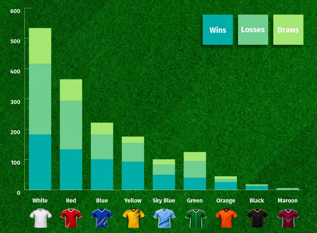 Wins, draws and losses by colour World Cup Bar chart