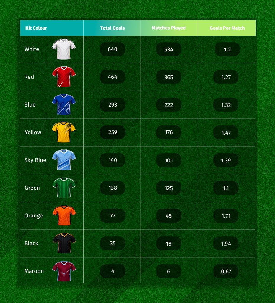 World Cup Goals by colour data table
