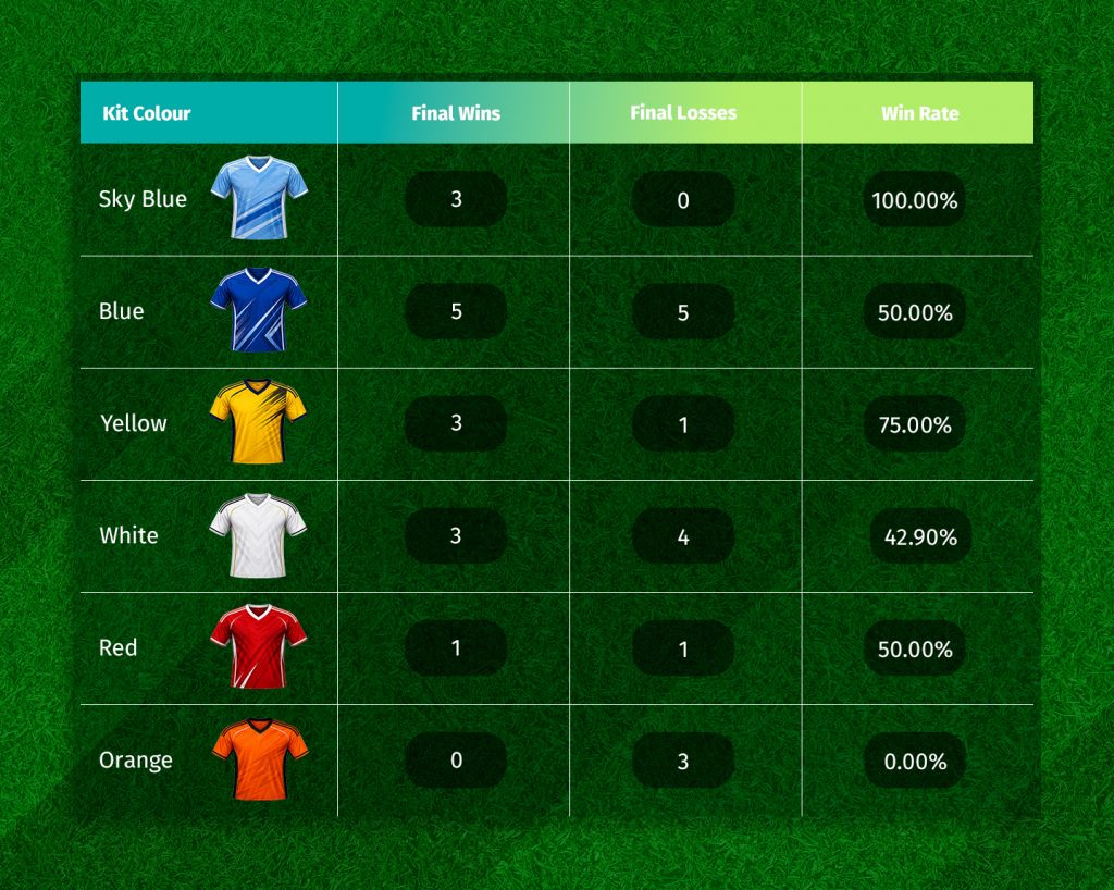 Wins in the World Cup finals data table