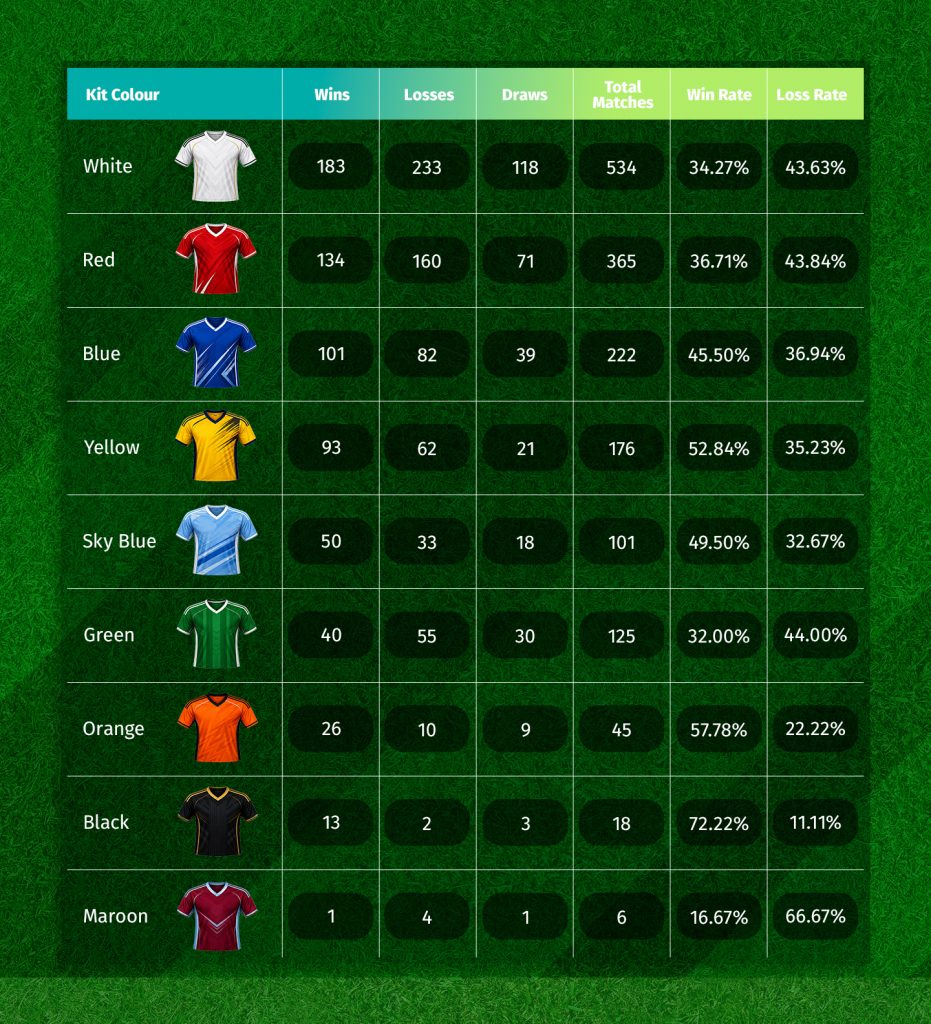 Total data record of world cup wins, losses and draws by colour since 1966