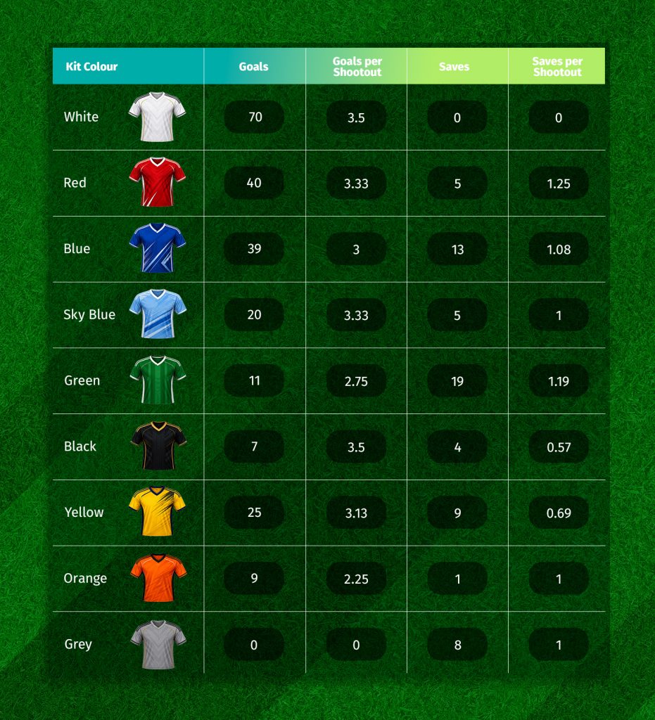 World Cup Penalty Shootout Goals and Saves Data