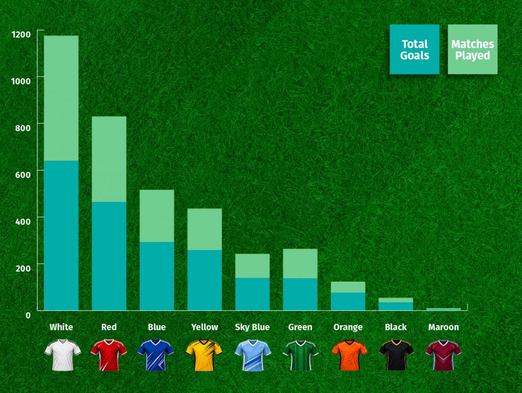 World Cup Goals by colour Bar chart